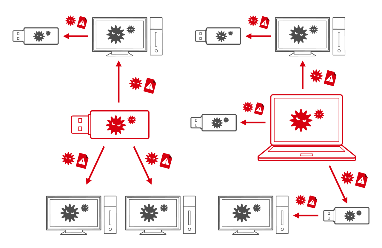 USBメモリーに組み込まれたウイルスが感染を広げる様子
